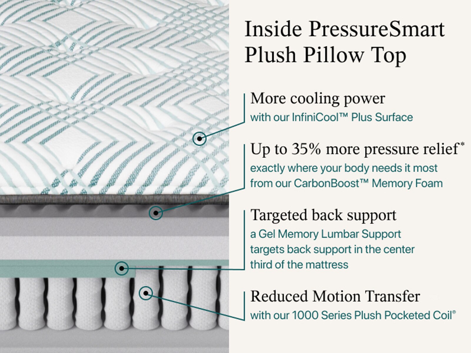 pressuresmart 14.75 inch plush pillow top mattress