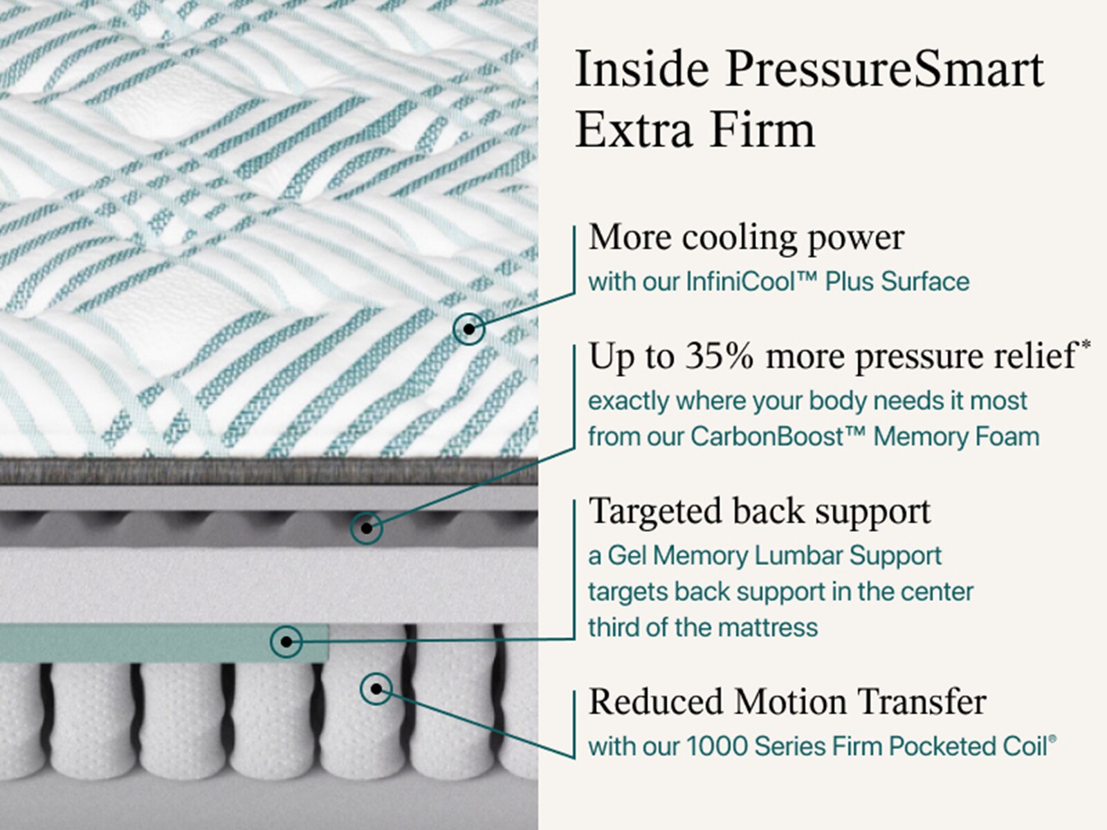 pressuresmart lux 13.5 extra firm mattress reviews