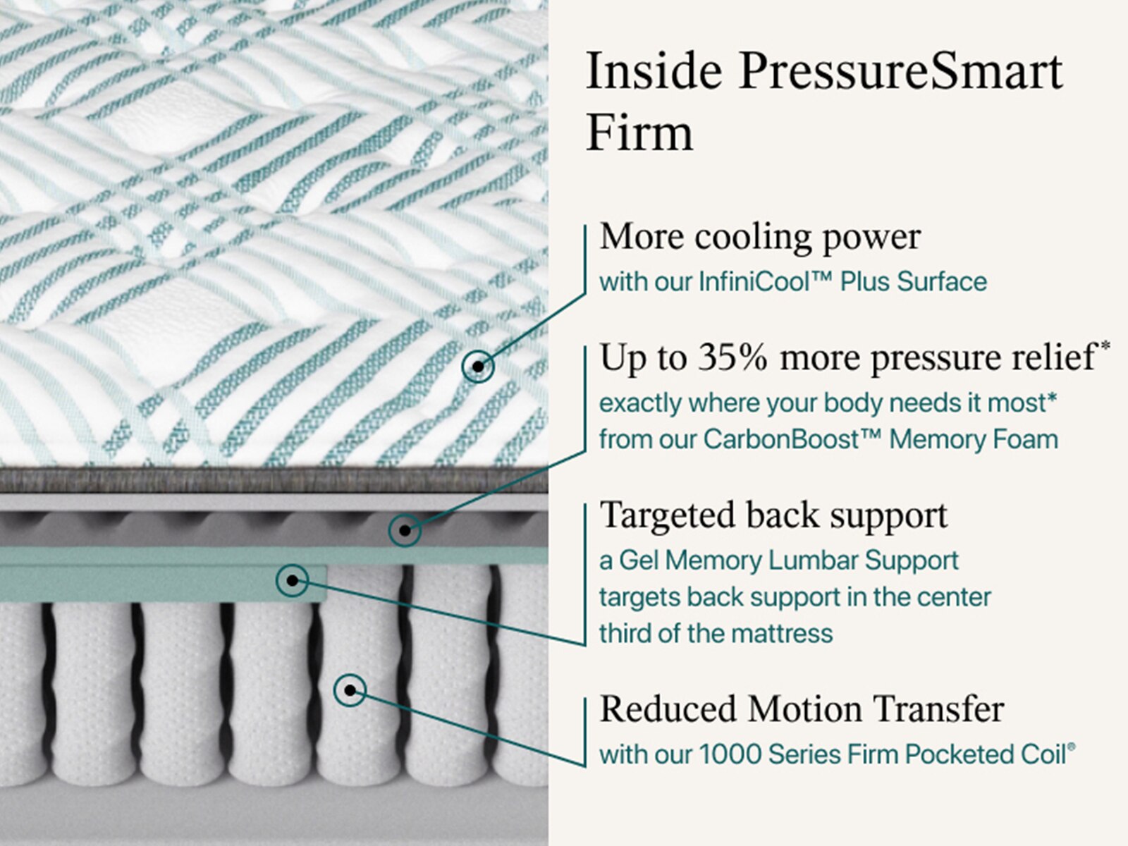 pressuresmart firm mattress king
