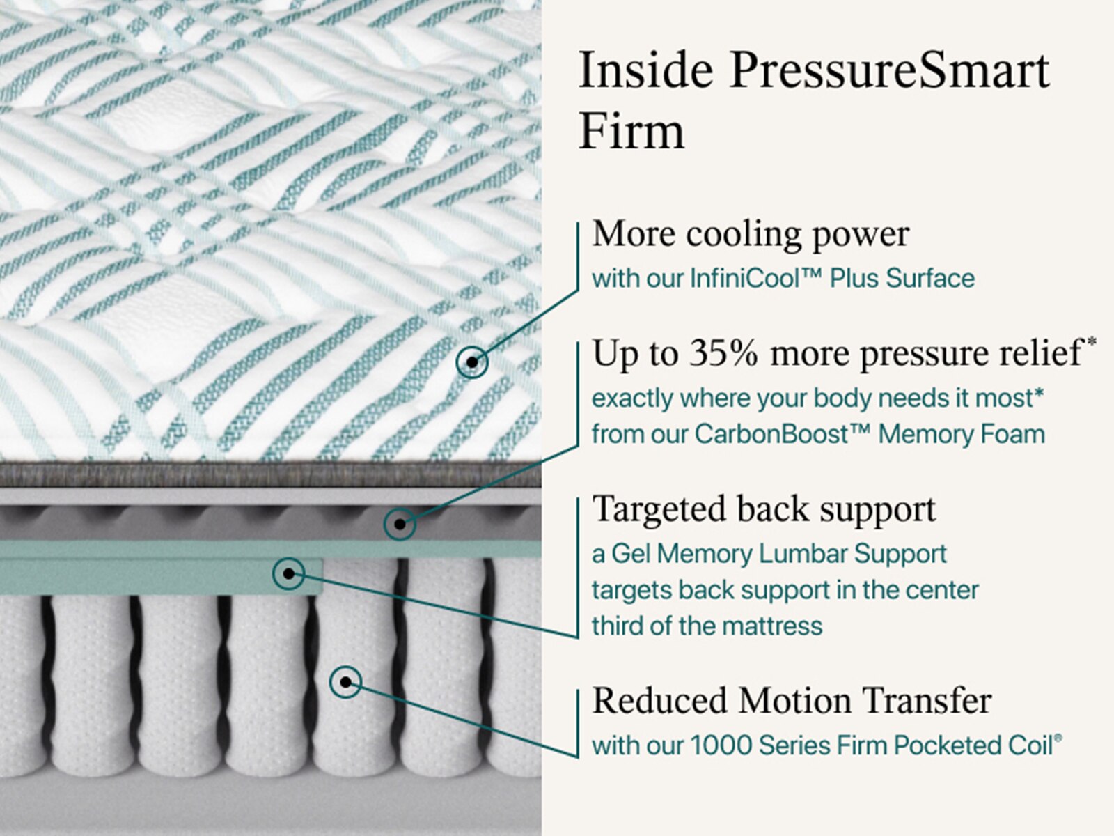 Beautyrest PressureSmart™ 2.0 11" Firm Mattress