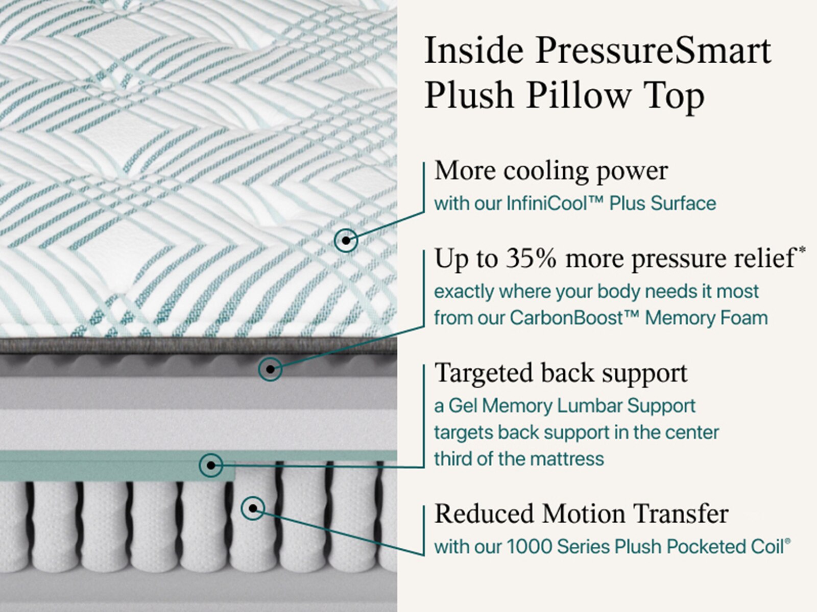 Beautyrest PressureSmart™ 2.0 13.75" Plush Pillow Top Mattress