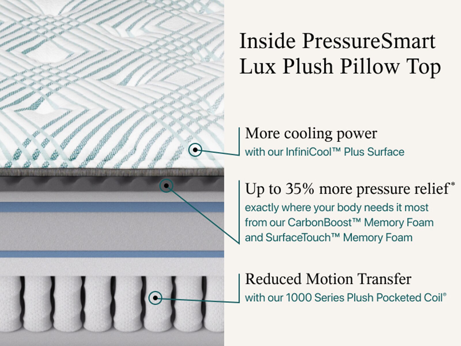 Beautyrest PressureSmart™ 2.0 16.5" Lux Plush Pillow Top Mattress