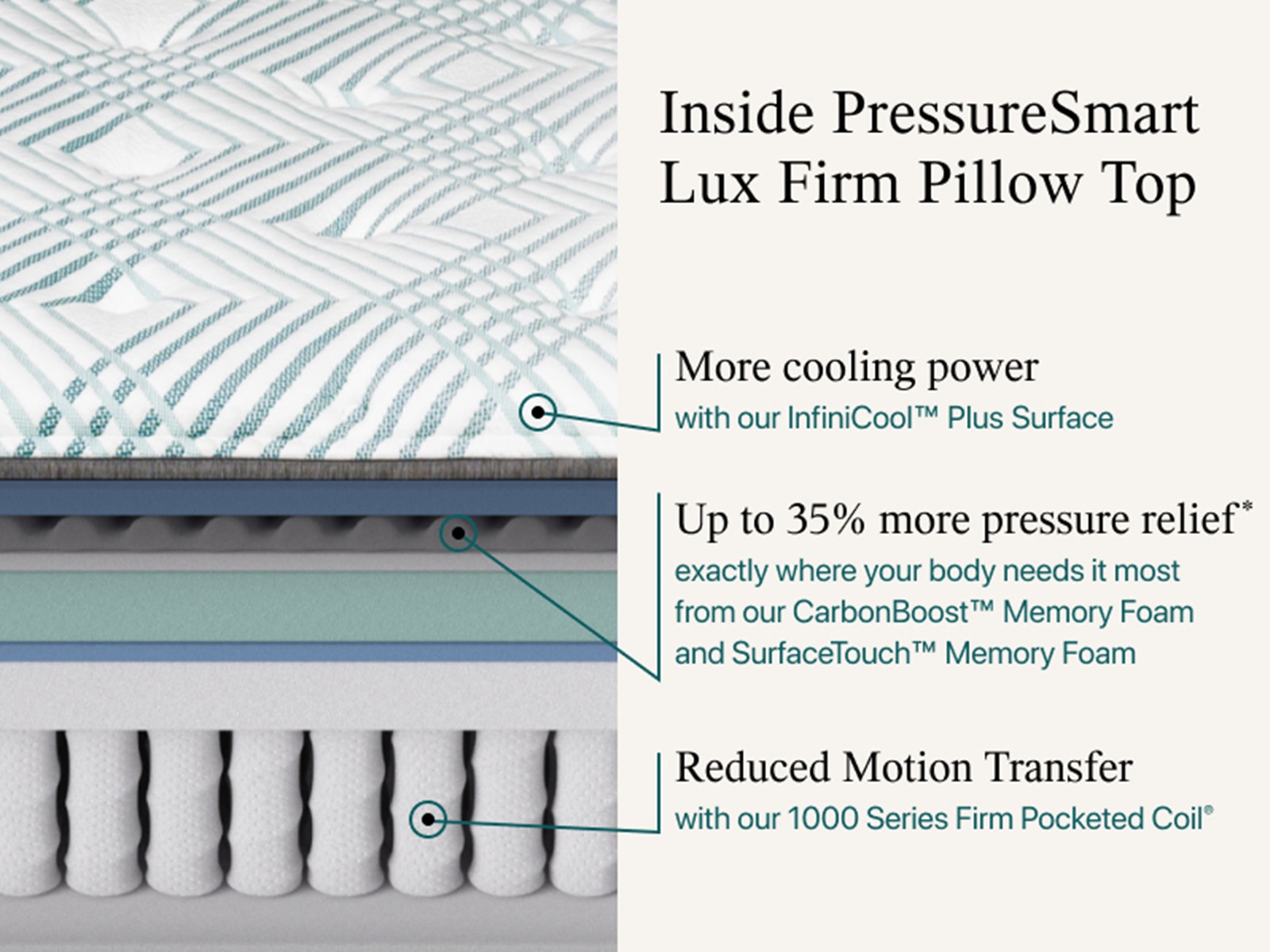 Beautyrest PressureSmart™ 2.0 16.25" Lux Firm Pillow Top Mattress