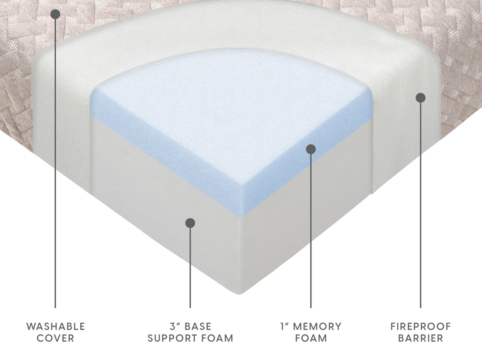 Milliard Memory Foam TriFold Mattress Mattress Firm